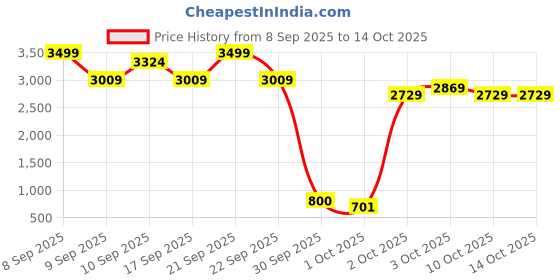 nykaa.com TruNativ Pro Blend Whey Protein - Coffee Mocha trunativ Price History Graph from 8 Sep 2025 to 13 Oct 2025
