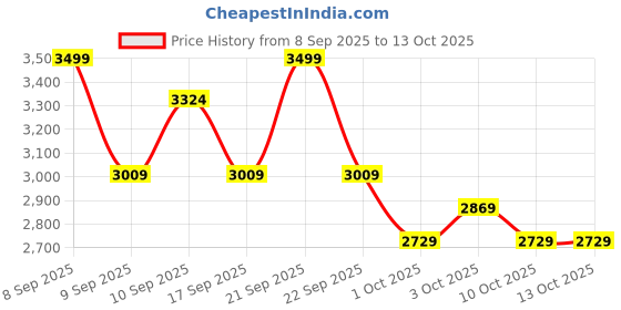 nykaa.com TruNativ Pro Blend Whey Protein - Kesar Badam trunativ Price History Graph from 8 Sep 2025 to 13 Oct 2025