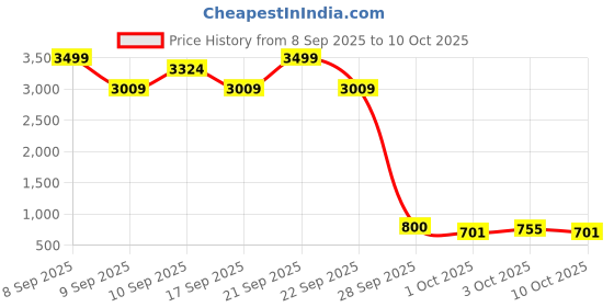 nykaa.com TruNativ Pro Blend Whey Protein - Mango trunativ Price History Graph from 8 Sep 2025 to 10 Oct 2025