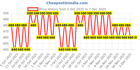 nykaa.com Trylo ALPA Women Non Wired Soft Full Cup Bra - Nude trylo Price History Graph from 5 Oct 2025 to 7 Dec 2025