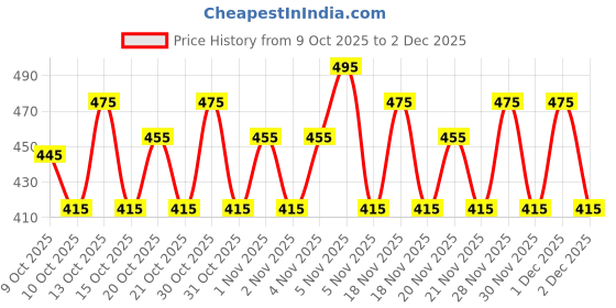 nykaa.com Trylo Krutika Plain Cotton Fabric Opulent Full Cup Bra - Maroon trylo Price History Graph from 9 Oct 2025 to 1 Dec 2025