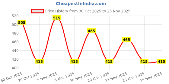 nykaa.com Trylo Krutika Plain Cotton Fabric Opulent Full Cup Bra - Nude trylo Price History Graph from 30 Oct 2025 to 24 Nov 2025