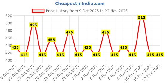 nykaa.com Trylo Krutika Plain Cotton Fabric Opulent Full Cup Bra - Raspberry trylo Price History Graph from 9 Oct 2025 to 21 Nov 2025