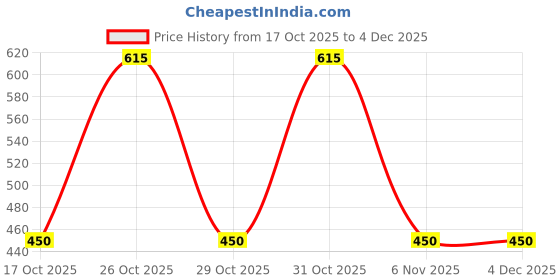 nykaa.com Trylo Rucha Nxt - Multi-color trylo Price History Graph from 17 Oct 2025 to 4 Dec 2025