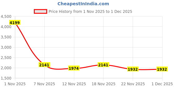 nykaa.com Tu Casa Black Metal-Iron Base Foldable Floor Lamp With French Floral Print & Satin Shade tu casa Price History Graph from 1 Nov 2025 to 30 Nov 2025