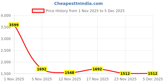 nykaa.com Tu Casa White Black Metal Table Lamp For Home Decoration tu casa Price History Graph from 1 Nov 2025 to 4 Dec 2025