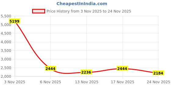 nykaa.com Tu Casa White Graceful Bloom Mangowood Table Lamp For Home Decoration tu casa Price History Graph from 3 Nov 2025 to 24 Nov 2025