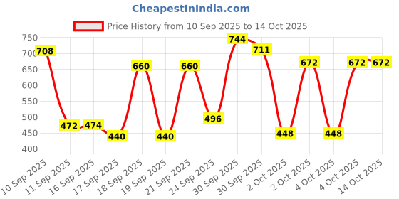 nykaa.com TuCo Intelligent Kids Bye Dull Skin Handmade Soap - Pack of 6 tuco intelligent Price History Graph from 10 Sep 2025 to 14 Oct 2025