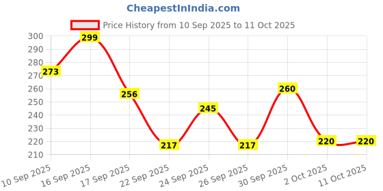 nykaa.com TuCo Intelligent Kids Bye Dull Skin Soap Turmeric for Dull, Sensitive Skin Paraben & Sulphate Free tuco intelligent Price History Graph from 10 Sep 2025 to 11 Oct 2025