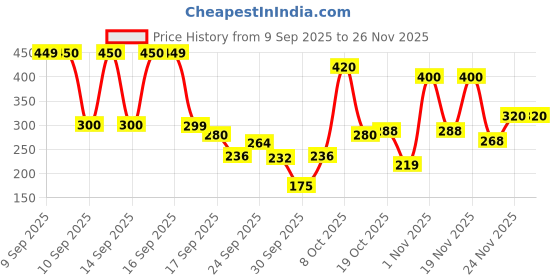 nykaa.com TuCo Intelligent Kids Bye Dull Skin Soap Turmeric for Dull, Sensitive Skin Paraben & Sulphate Free tuco intelligent Price History Graph from 9 Sep 2025 to 25 Nov 2025