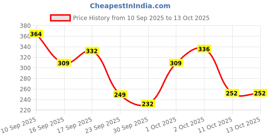 nykaa.com TuCo Intelligent Kids Cocoa Lip Cheek & Eye Tint tuco intelligent Price History Graph from 10 Sep 2025 to 13 Oct 2025