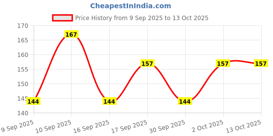 nykaa.com TuCo Intelligent Kids Don'T Bug Me Mosquito Repellent Patches tuco intelligent Price History Graph from 9 Sep 2025 to 13 Oct 2025