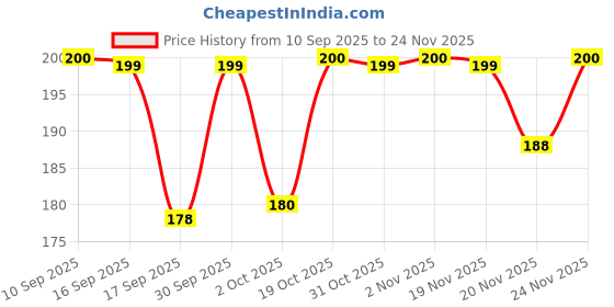 nykaa.com TuCo Intelligent Kids Dull Skin Lotion tuco intelligent Price History Graph from 10 Sep 2025 to 24 Nov 2025