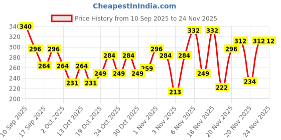 nykaa.com TuCo Intelligent Kids Face Cream + Sunscreen SPF 30 UVA/B PA++++ Benzophenone-3 and Avobenzone Free tuco intelligent Price History Graph from 10 Sep 2025 to 24 Nov 2025