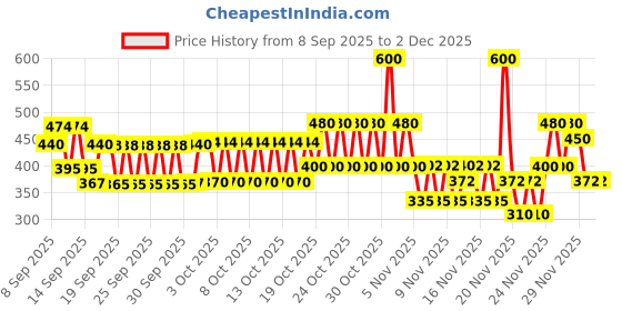 nykaa.com TuCo Intelligent Kids Face Cream + Sunscreen SPF50 UVA/B PA++++ Benzophenone-3 and Avobenzone Free tuco intelligent Price History Graph from 8 Sep 2025 to 2 Dec 2025