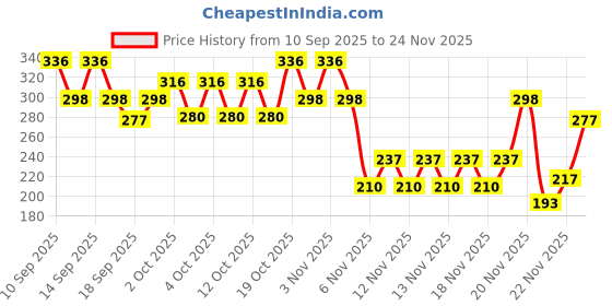 nykaa.com TuCo Intelligent Kids Kumkumadi Face Cream tuco intelligent Price History Graph from 10 Sep 2025 to 24 Nov 2025