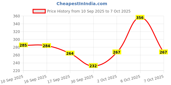 nykaa.com TuCo Intelligent Kids Lip & Cheek Tint for Natural Glow with Beetroot & Shea Butter, 3-15 Years tuco intelligent Price History Graph from 10 Sep 2025 to 6 Oct 2025