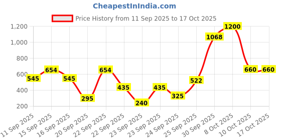 nykaa.com TuCo Intelligent Kids Mild Shampoo Reetha & Henna Paraben, SLS & Sulphate Free - Pack Of 2 tuco intelligent Price History Graph from 11 Sep 2025 to 16 Oct 2025
