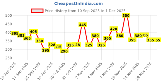 nykaa.com TuCo Intelligent Kids Mild Shampoo Reetha & Henna Paraben, SLS & Sulphate Free Vegan Tear Free tuco intelligent Price History Graph from 10 Sep 2025 to 29 Nov 2025