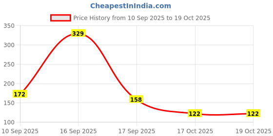 nykaa.com TuCo Intelligent Kids Sensitive Soap for Inflamed Skin with Calendula, Chamomile, 3-15 Years tuco intelligent Price History Graph from 10 Sep 2025 to 17 Oct 2025