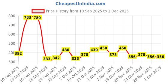 nykaa.com TuCo Intelligent Kids Sunscreen + Body Lotion SPF30 Turmeric & Licorice UVA/B PA++++ Broad Spectrum tuco intelligent Price History Graph from 10 Sep 2025 to 29 Nov 2025