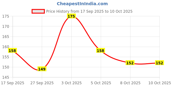 nykaa.com Tulips 100 Round Facial Cotton Pads For Applying & Removing Makeup - Sensitive Skin tulips Price History Graph from 17 Sep 2025 to 10 Oct 2025