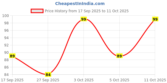 nykaa.com Tulips 50 Round Facial Cotton Pads For Applying & Removing Makeup - Sensitive Skin tulips Price History Graph from 17 Sep 2025 to 11 Oct 2025