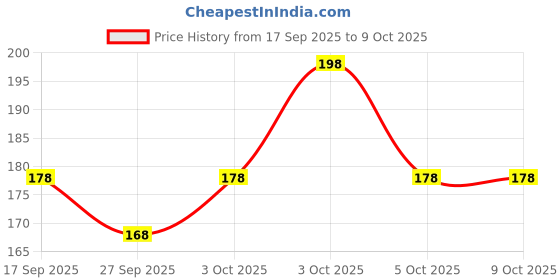 nykaa.com Tulips 50 Round Facial Cotton Pads For Applying & Removing Makeup - Sensitive Skin (Pack Of 2) tulips Price History Graph from 17 Sep 2025 to 9 Oct 2025