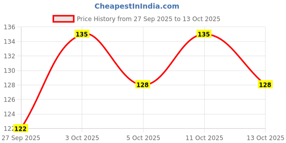 nykaa.com Tulips Bandage Absorbent Cotton Wool tulips Price History Graph from 27 Sep 2025 to 13 Oct 2025