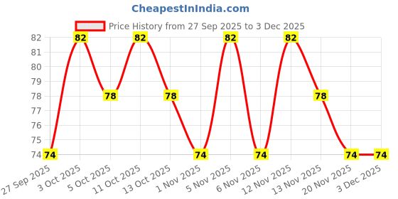 nykaa.com Tulips Bandage Absorbent Cotton Wool tulips Price History Graph from 27 Sep 2025 to 3 Dec 2025