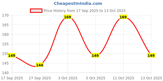nykaa.com Tulips Combo Pack Of Refreshing Wet Wipes (Magnolia Fragrance) & Cotton Pad tulips Price History Graph from 17 Sep 2025 to 13 Oct 2025