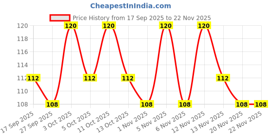 nykaa.com Tulips Cotton Ear Buds/ Swabs with White Paper Stick Box (200/ 400 Tips in a Box) tulips Price History Graph from 17 Sep 2025 to 22 Nov 2025