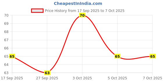 nykaa.com Tulips Cotton Ear Buds/ Swabs with White Paper Stick Jar (100/ 200 Tips in a Jar) tulips Price History Graph from 17 Sep 2025 to 5 Oct 2025