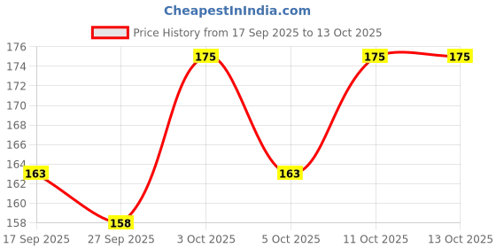nykaa.com Tulips Cotton Ear Buds/ Swabs with White Paper Stick Jar (300/ 600 Tips in a Jar) tulips Price History Graph from 17 Sep 2025 to 12 Oct 2025