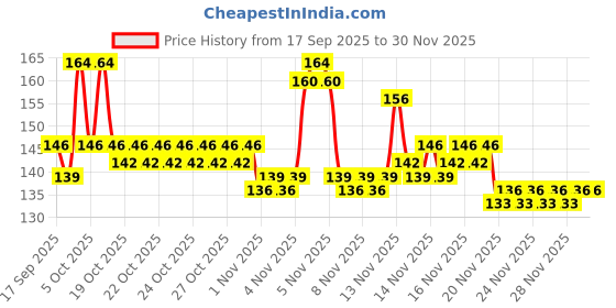 nykaa.com Tulips Cotton Pads & White Cotton Balls Combo tulips Price History Graph from 17 Sep 2025 to 29 Nov 2025