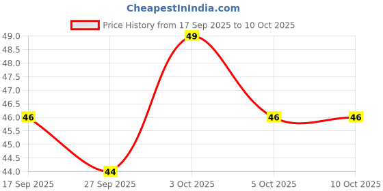 nykaa.com Tulips Premium Cotton Ear Buds/ Swabs with White Paper Stick Pouch (80/ 160 Tips in a Ziplock Pouch) tulips Price History Graph from 17 Sep 2025 to 10 Oct 2025