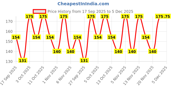 nykaa.com Tulips Premium Waterproof Makeup Remover Micellar Water Wipes tulips Price History Graph from 17 Sep 2025 to 4 Dec 2025
