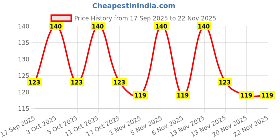 nykaa.com Tulips Refreshing Wet Wipes European Japanese Cherry Fragrance tulips Price History Graph from 17 Sep 2025 to 22 Nov 2025