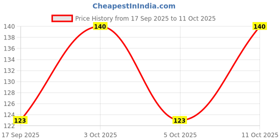 nykaa.com Tulips Refreshing Wet Wipes European Magnolia Fragrance tulips Price History Graph from 17 Sep 2025 to 11 Oct 2025