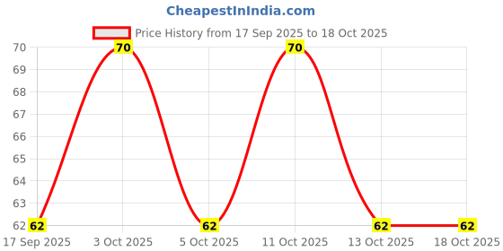nykaa.com Tulips Refreshing Wet Wipes European Summer Fresh Fragrance tulips Price History Graph from 17 Sep 2025 to 18 Oct 2025