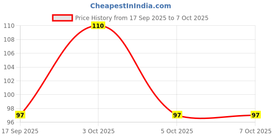 nykaa.com Tulips Refreshing Wet Wipes In Lid Pack - Cucumber & Avocado tulips Price History Graph from 17 Sep 2025 to 7 Oct 2025