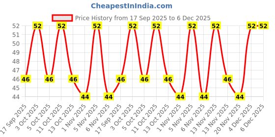 nykaa.com Tulips Sensitive Baby Wet Wipes - 20 Pcs tulips Price History Graph from 17 Sep 2025 to 5 Dec 2025