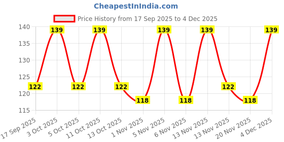 nykaa.com Tulips Sensitive Baby Wet Wipes - 72 Pcs tulips Price History Graph from 17 Sep 2025 to 4 Dec 2025