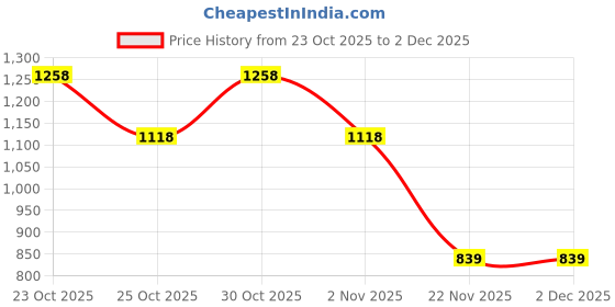 nykaa.com Twenty Dresses by Nykaa Fashion Beige Textured Solid Double Handle Sling Bag (Set of 2) twenty dresses by nykaa fashion Price History Graph from 23 Oct 2025 to 2 Dec 2025