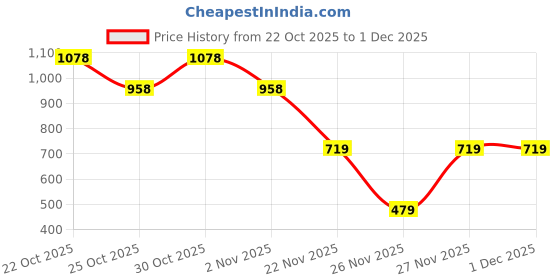 nykaa.com Twenty Dresses by Nykaa Fashion Black Solid Square Toe Dual Strap Block Heel twenty dresses by nykaa fashion Price History Graph from 22 Oct 2025 to 30 Nov 2025