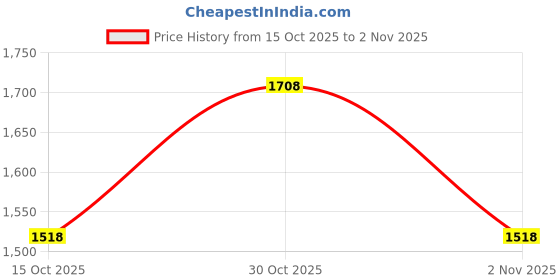 nykaa.com Twenty Dresses by Nykaa Fashion Black Square Toe Block Heel Ankle Chelsea Boots twenty dresses by nykaa fashion Price History Graph from 15 Oct 2025 to 2 Nov 2025