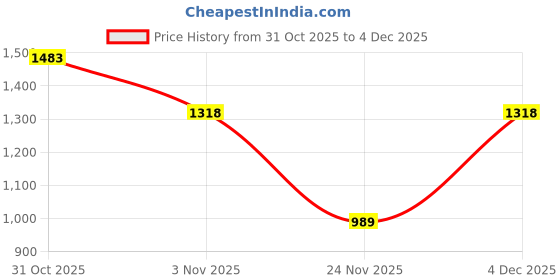 nykaa.com Twenty Dresses by Nykaa Fashion Gunmetal Metallic Block Heeled Ankle Boots twenty dresses by nykaa fashion Price History Graph from 31 Oct 2025 to 4 Dec 2025