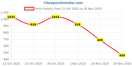 nykaa.com Twenty Dresses by Nykaa Fashion Maroon Toe Post Style Square Toe Block Heels twenty dresses by nykaa fashion Price History Graph from 22 Oct 2025 to 26 Nov 2025