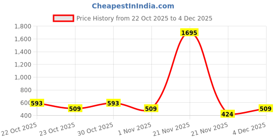 nykaa.com Twenty Dresses by Nykaa Fashion Mint Green Square Toe Bow Ankle Strap Flats twenty dresses by nykaa fashion Price History Graph from 22 Oct 2025 to 4 Dec 2025