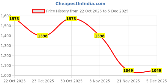 nykaa.com Twenty Dresses by Nykaa Fashion Tan Solid Rectangular Classic Tote Bag twenty dresses by nykaa fashion Price History Graph from 22 Oct 2025 to 4 Dec 2025